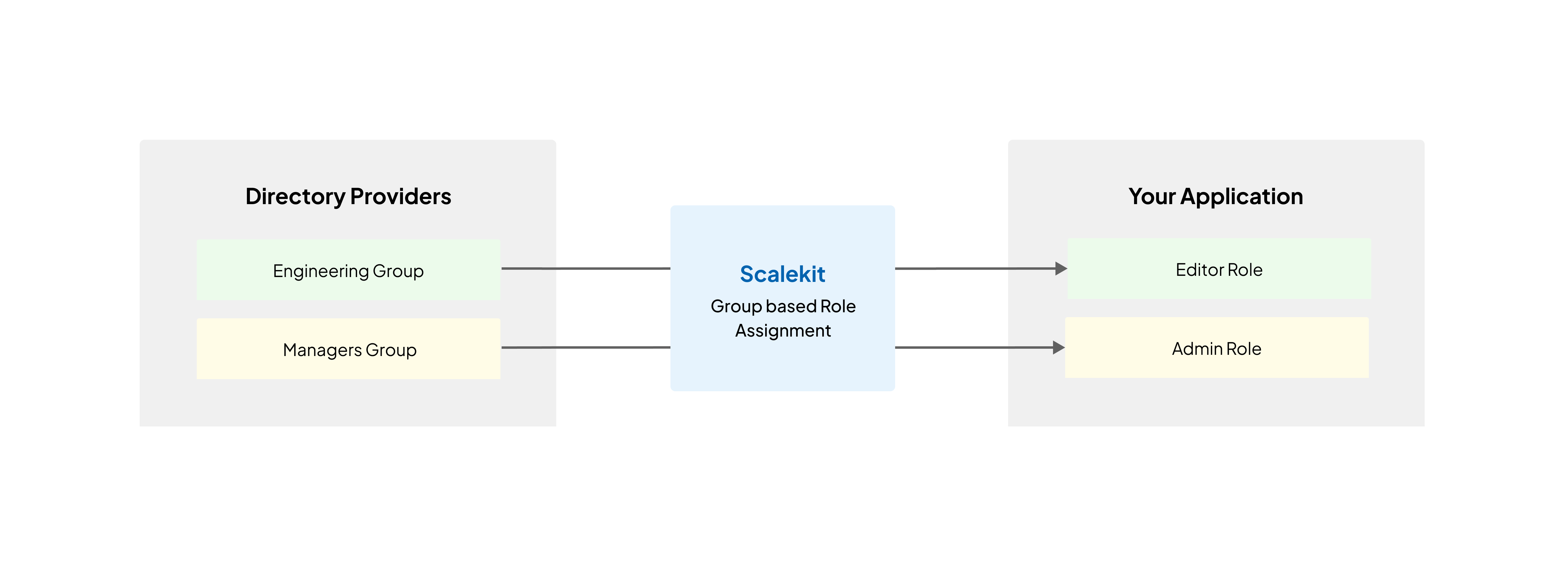 SCIM user provisioning flow directory to Scalekit to your B2B app